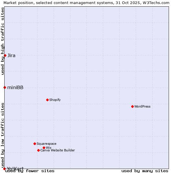 Market position of Jira vs. miniBB vs. Yo!Kart