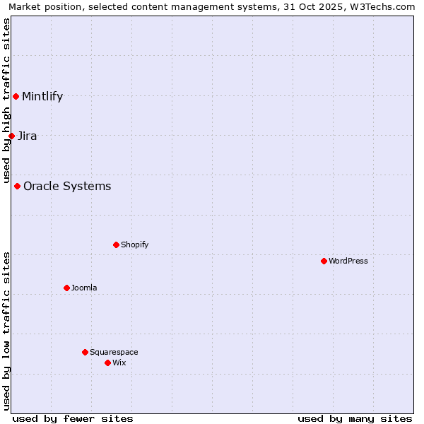 Market position of Oracle Systems vs. Mintlify vs. Jira