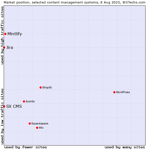 Market position of Mintlify vs. Jira vs. SX CMS