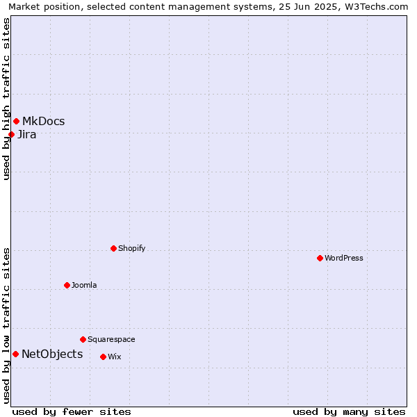Market position of MkDocs vs. NetObjects vs. Jira
