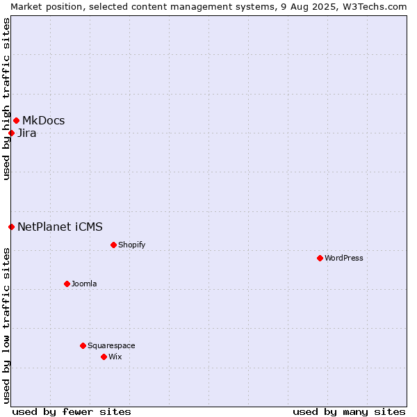 Market position of MkDocs vs. NetPlanet iCMS vs. Jira