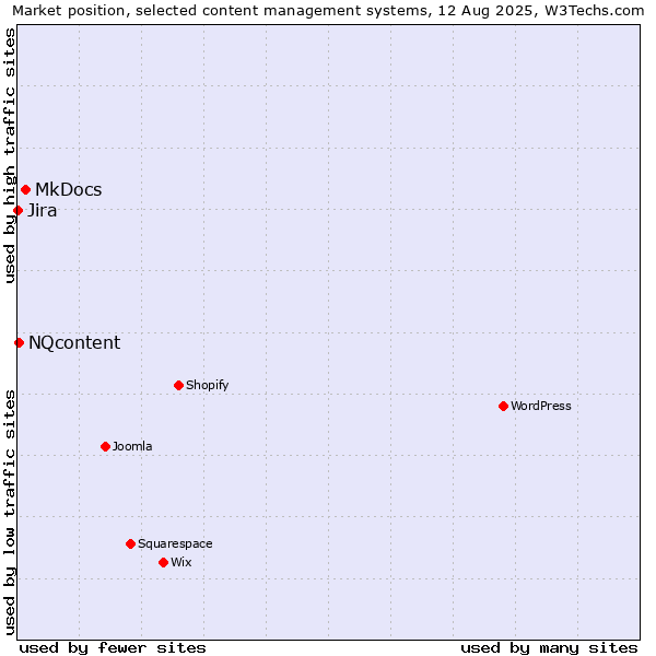 Market position of MkDocs vs. NQcontent vs. Jira