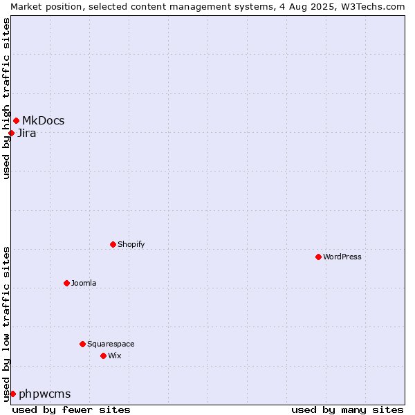 Market position of MkDocs vs. phpwcms vs. Jira