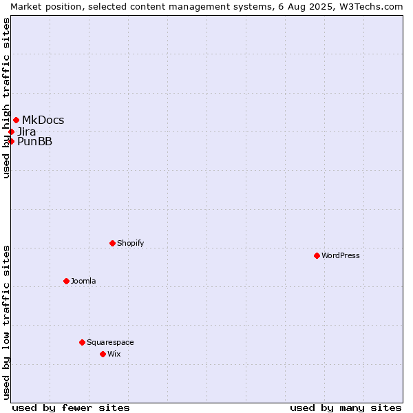 Market position of MkDocs vs. Jira vs. PunBB