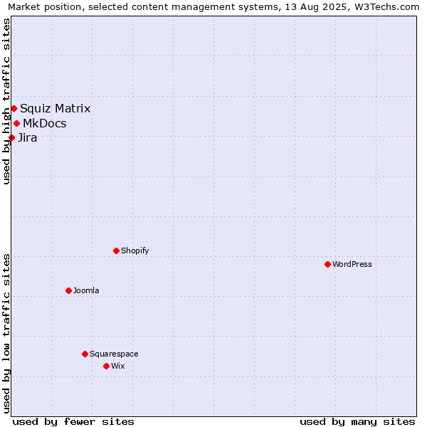 Market position of MkDocs vs. Squiz Matrix vs. Jira