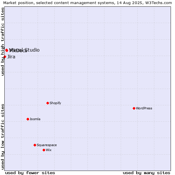 Market position of MkDocs vs. Visual Studio vs. Jira