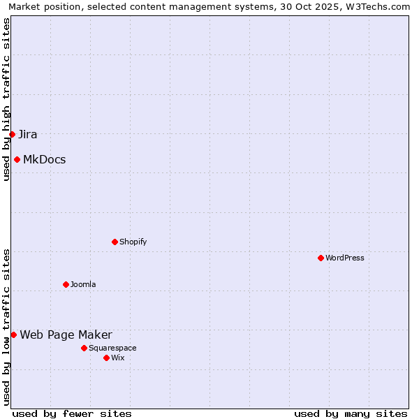 Market position of MkDocs vs. Web Page Maker vs. Jira
