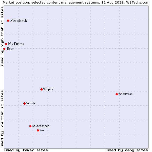 Market position of Zendesk vs. MkDocs vs. Jira