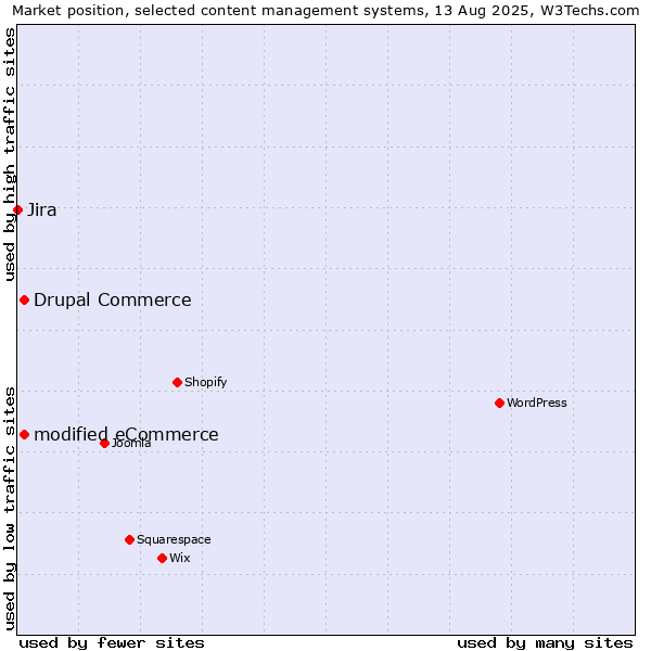 Market position of modified eCommerce vs. Drupal Commerce vs. Jira