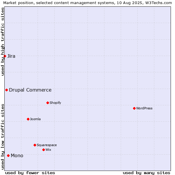 Market position of Mono vs. Drupal Commerce vs. Jira