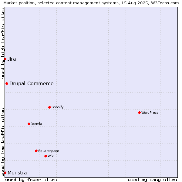 Market position of Drupal Commerce vs. Jira vs. Monstra