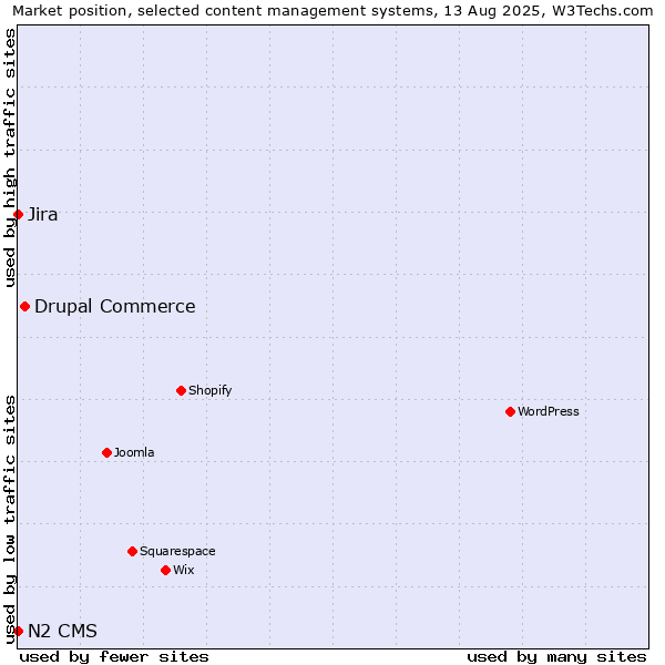 Market position of Drupal Commerce vs. Jira vs. N2 CMS
