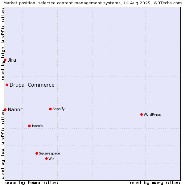 Market position of Drupal Commerce vs. Jira vs. Nanoc