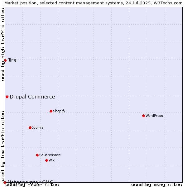 Market position of Drupal Commerce vs. Jira vs. Netgenerator CMS