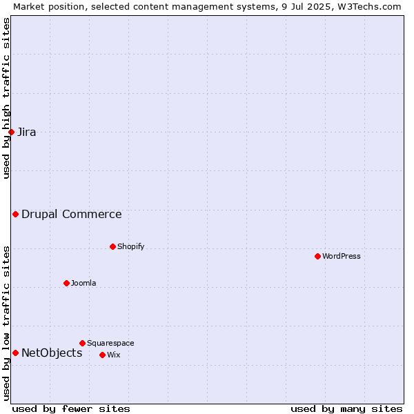 Market position of Drupal Commerce vs. NetObjects vs. Jira