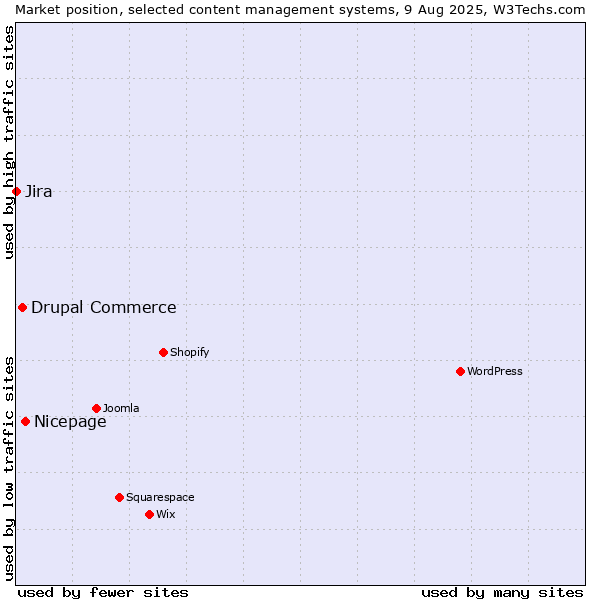 Market position of Nicepage vs. Drupal Commerce vs. Jira