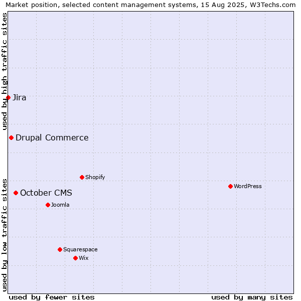 Market position of October CMS vs. Drupal Commerce vs. Jira