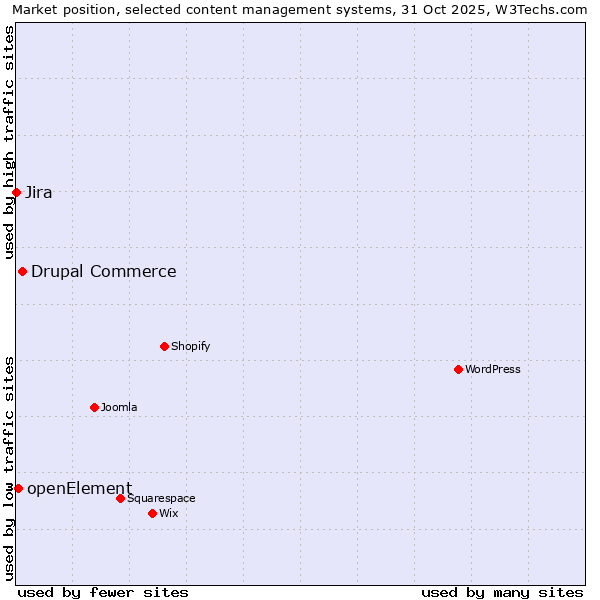 Market position of Drupal Commerce vs. openElement vs. Jira