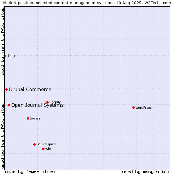 Market position of Open Journal Systems vs. Drupal Commerce vs. Jira