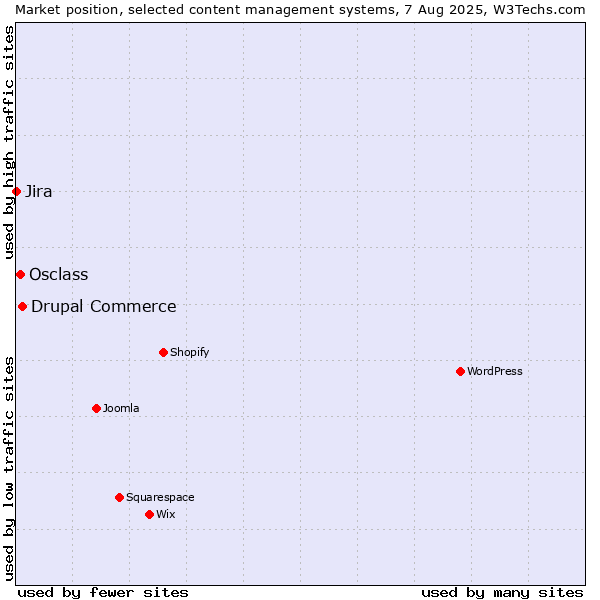 Market position of Drupal Commerce vs. Osclass vs. Jira
