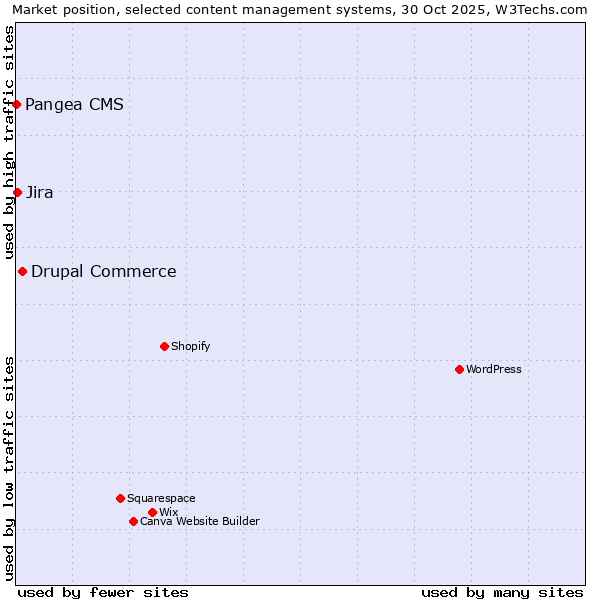 Market position of Drupal Commerce vs. Jira vs. Pangea CMS