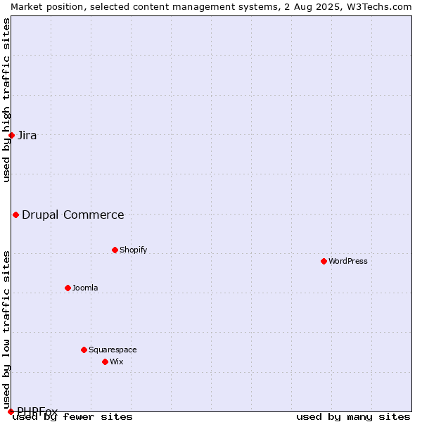 Market position of Drupal Commerce vs. Jira vs. PHPFox