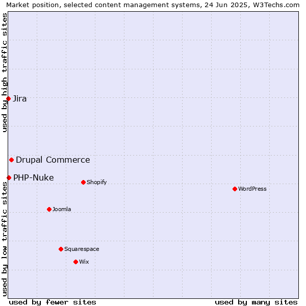 Market position of Drupal Commerce vs. PHP-Nuke vs. Jira
