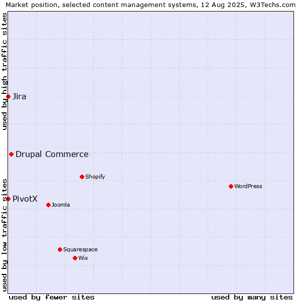 Market position of Drupal Commerce vs. Jira vs. PivotX