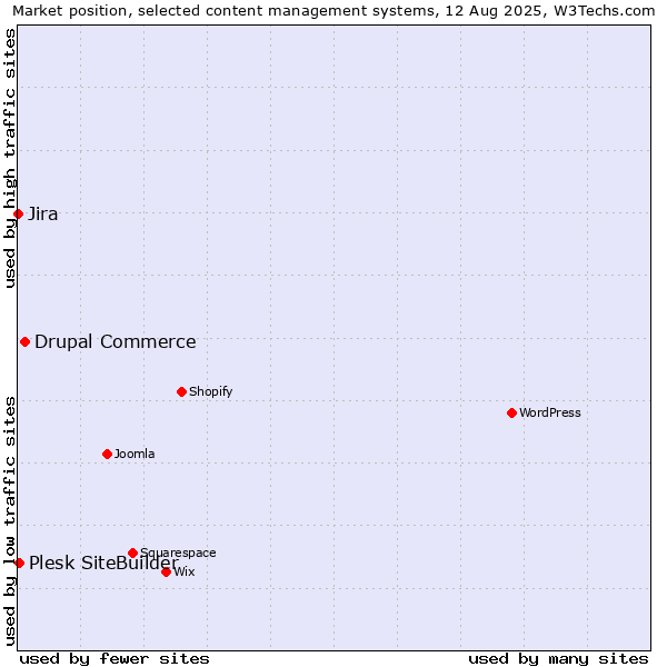 Market position of Drupal Commerce vs. Plesk SiteBuilder vs. Jira