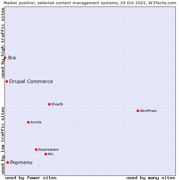 Market position of Popmenu vs. Drupal Commerce vs. Jira