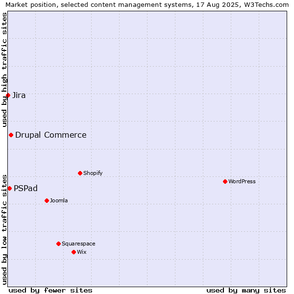 Market position of Drupal Commerce vs. PSPad vs. Jira