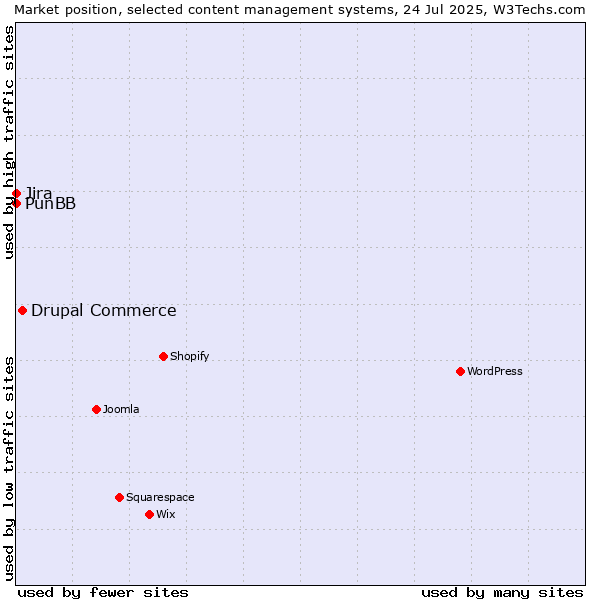 Market position of Drupal Commerce vs. Jira vs. PunBB