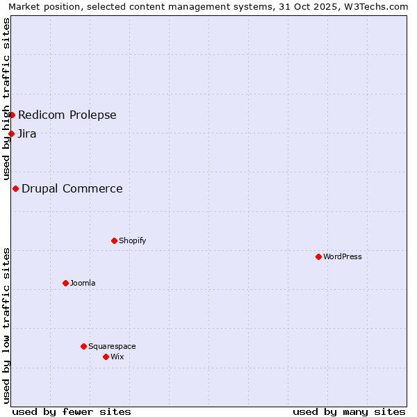 Market position of Drupal Commerce vs. Redicom Prolepse vs. Jira