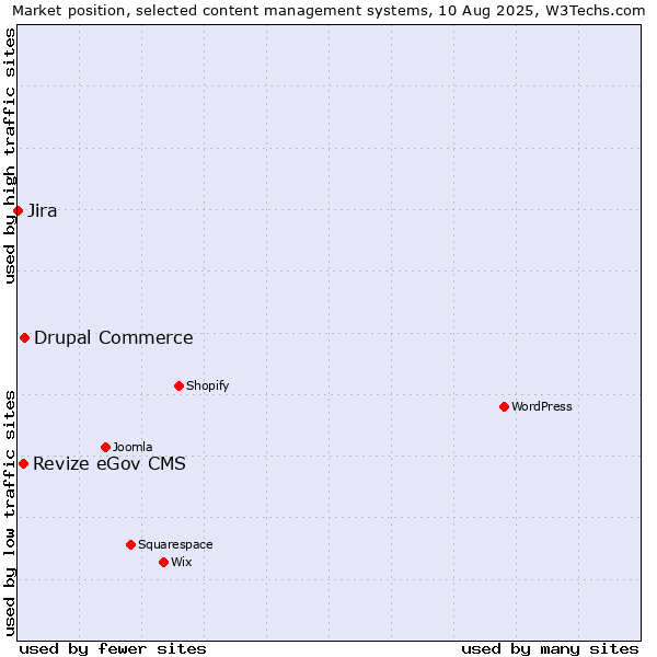 Market position of Drupal Commerce vs. Revize eGov CMS vs. Jira