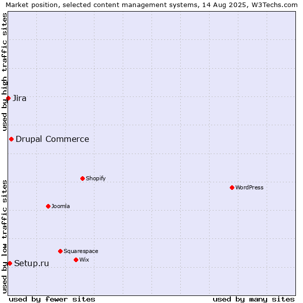 Market position of Drupal Commerce vs. Setup.ru vs. Jira