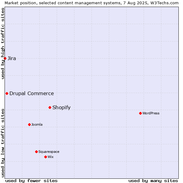 Market position of Shopify vs. Drupal Commerce vs. Jira