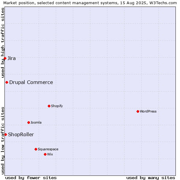 Market position of Drupal Commerce vs. ShopRoller vs. Jira