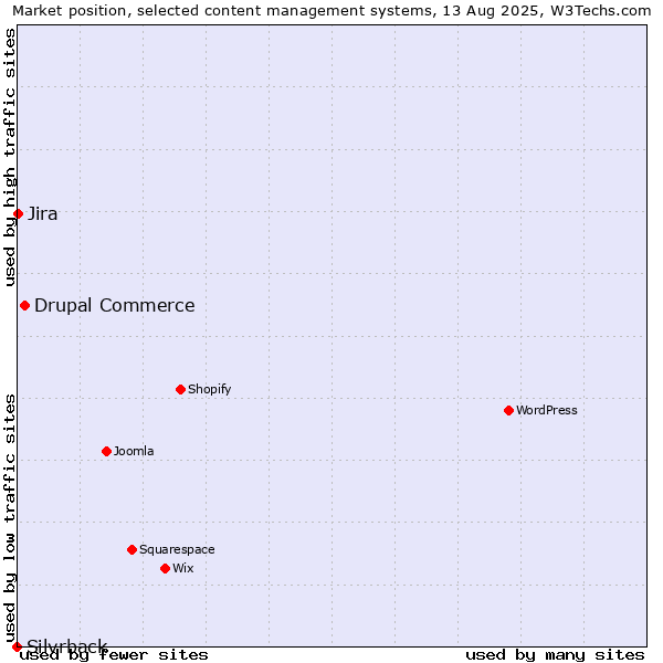 Market position of Drupal Commerce vs. Jira vs. Silvrback