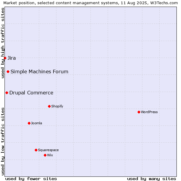 Market position of Simple Machines Forum vs. Drupal Commerce vs. Jira