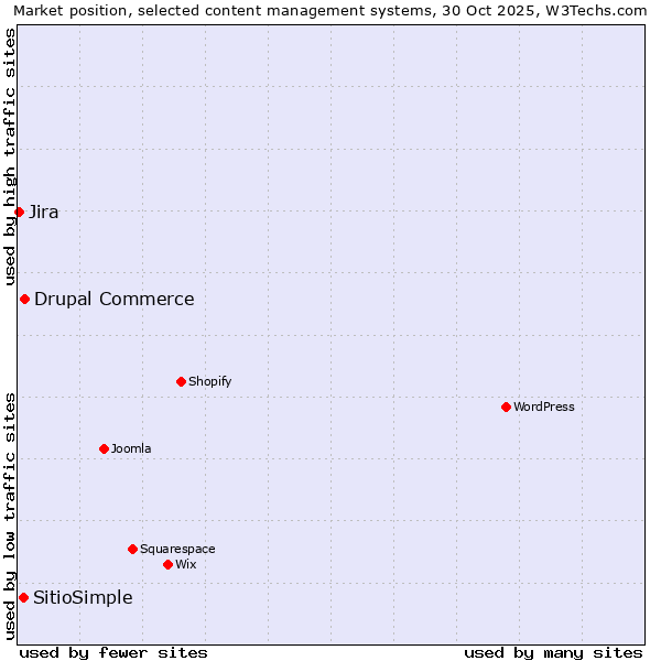 Market position of Drupal Commerce vs. SitioSimple vs. Jira