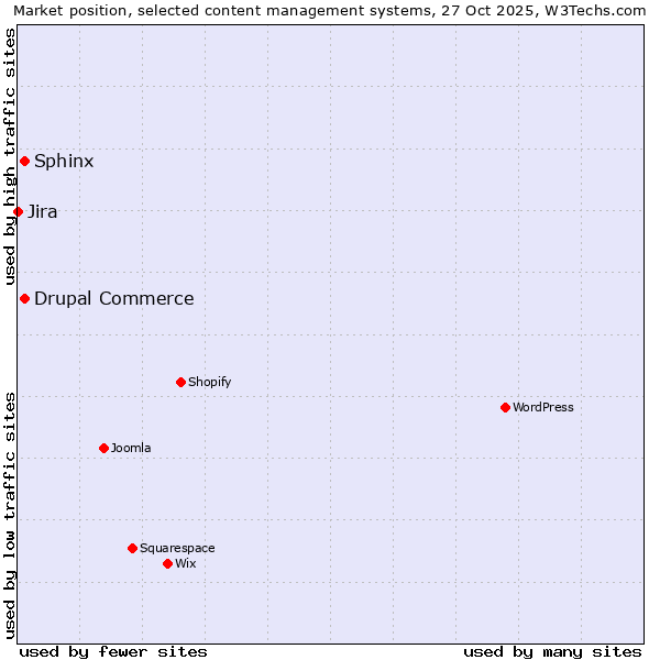 Market position of Sphinx vs. Drupal Commerce vs. Jira