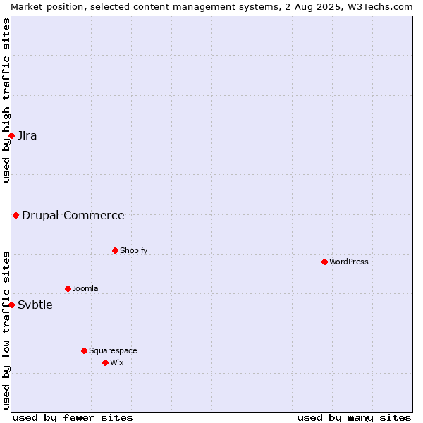 Market position of Drupal Commerce vs. Jira vs. Svbtle