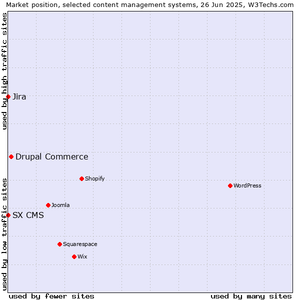 Market position of Drupal Commerce vs. Jira vs. SX CMS