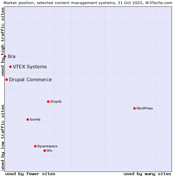 Market position of VTEX Systems vs. Drupal Commerce vs. Jira