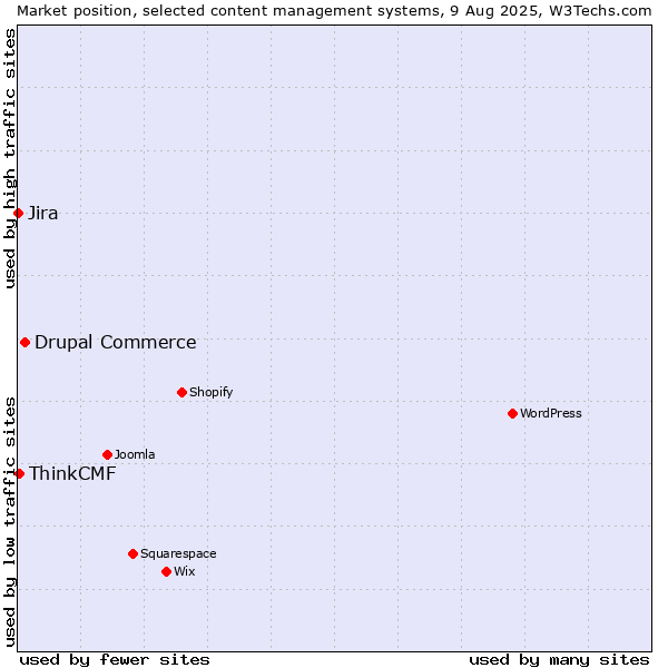 Market position of Drupal Commerce vs. ThinkCMF vs. Jira