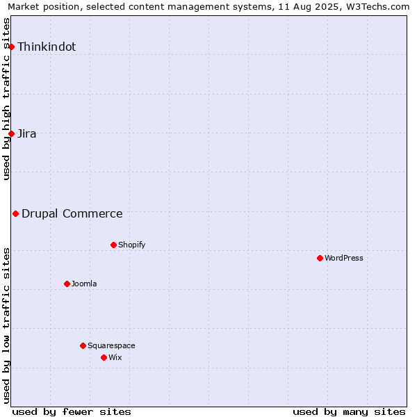 Market position of Drupal Commerce vs. Jira vs. Thinkindot