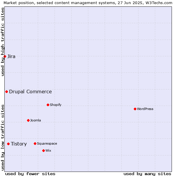 Market position of Tistory vs. Drupal Commerce vs. Jira