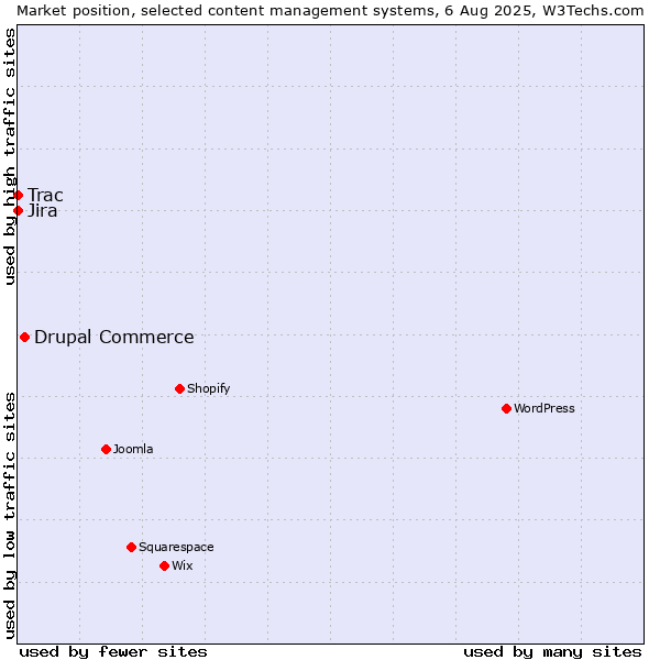 Market position of Drupal Commerce vs. Jira vs. Trac