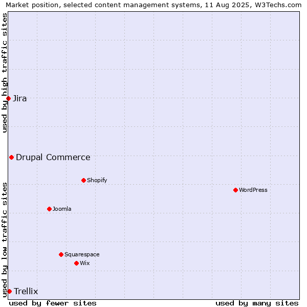 Market position of Drupal Commerce vs. Trellix vs. Jira