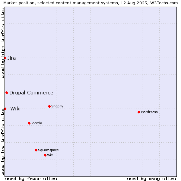 Market position of Drupal Commerce vs. Jira vs. TWiki